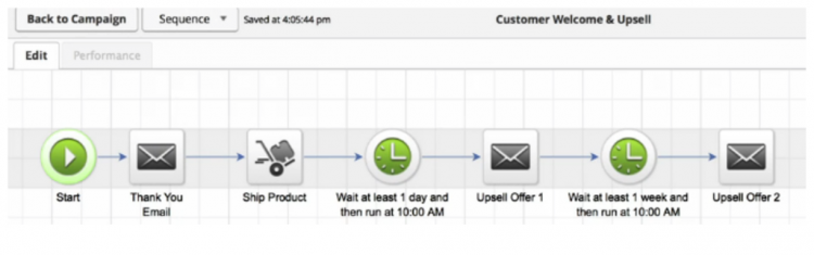 It’s like building a Set and Forget Customer Experience flowchart