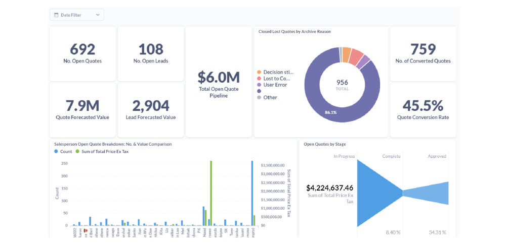 A screenshot of an operations dashboard within BI reporting