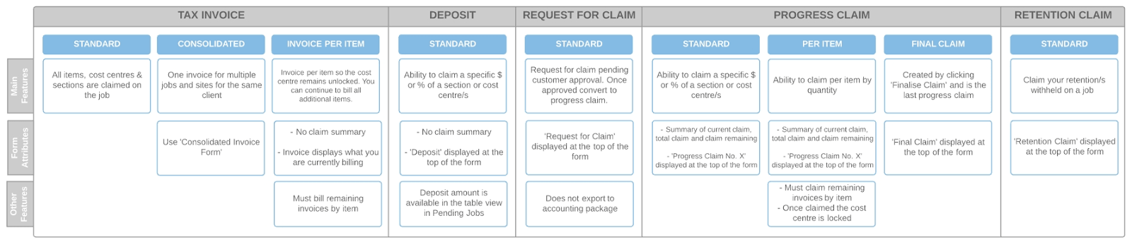 A table showing the different types of tax invoices, deposits, claim requests, progress claims and retention claims available in simPRO.