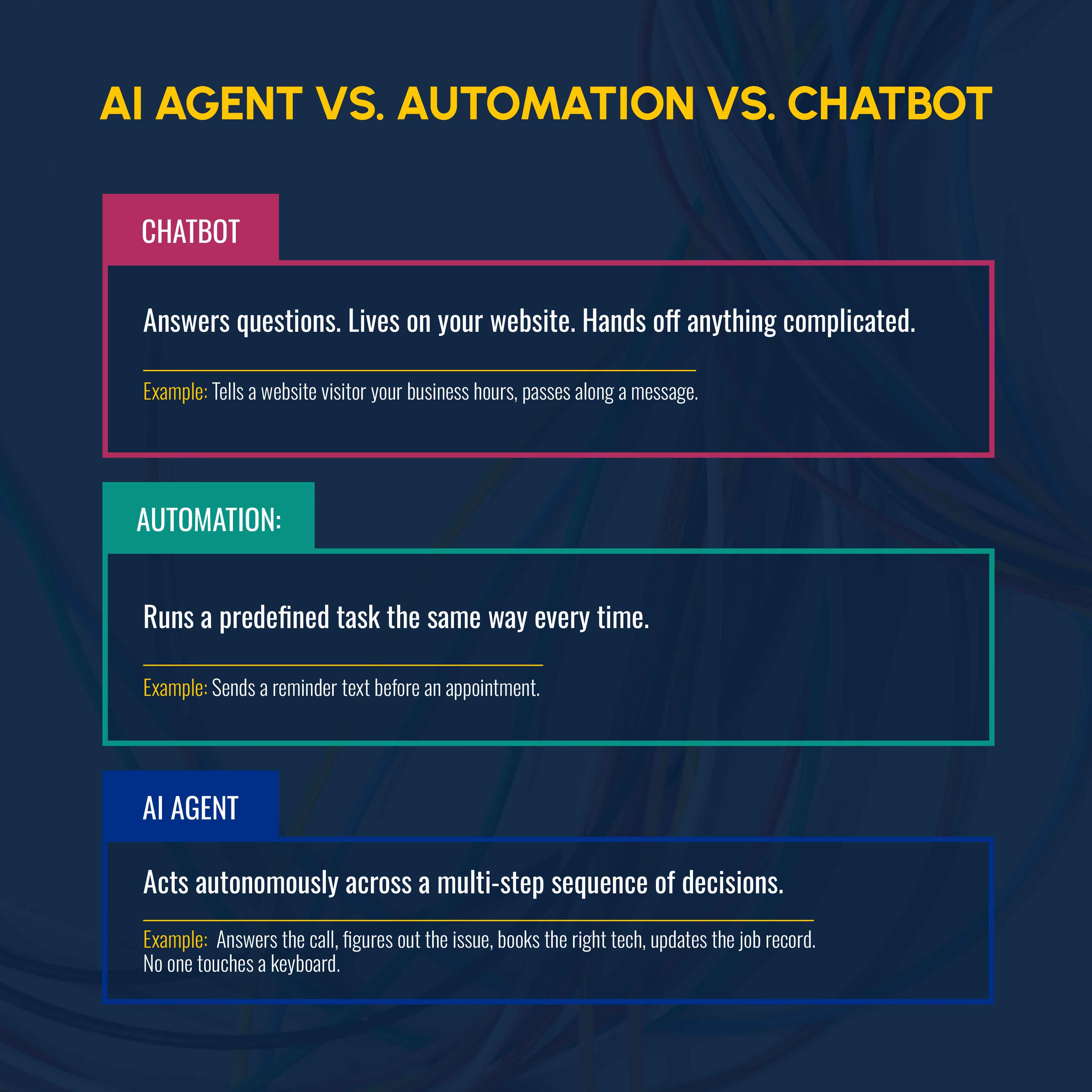 AI Agent vs. Automation vs. Chatbot: What Electrical Business Owners Need to Know