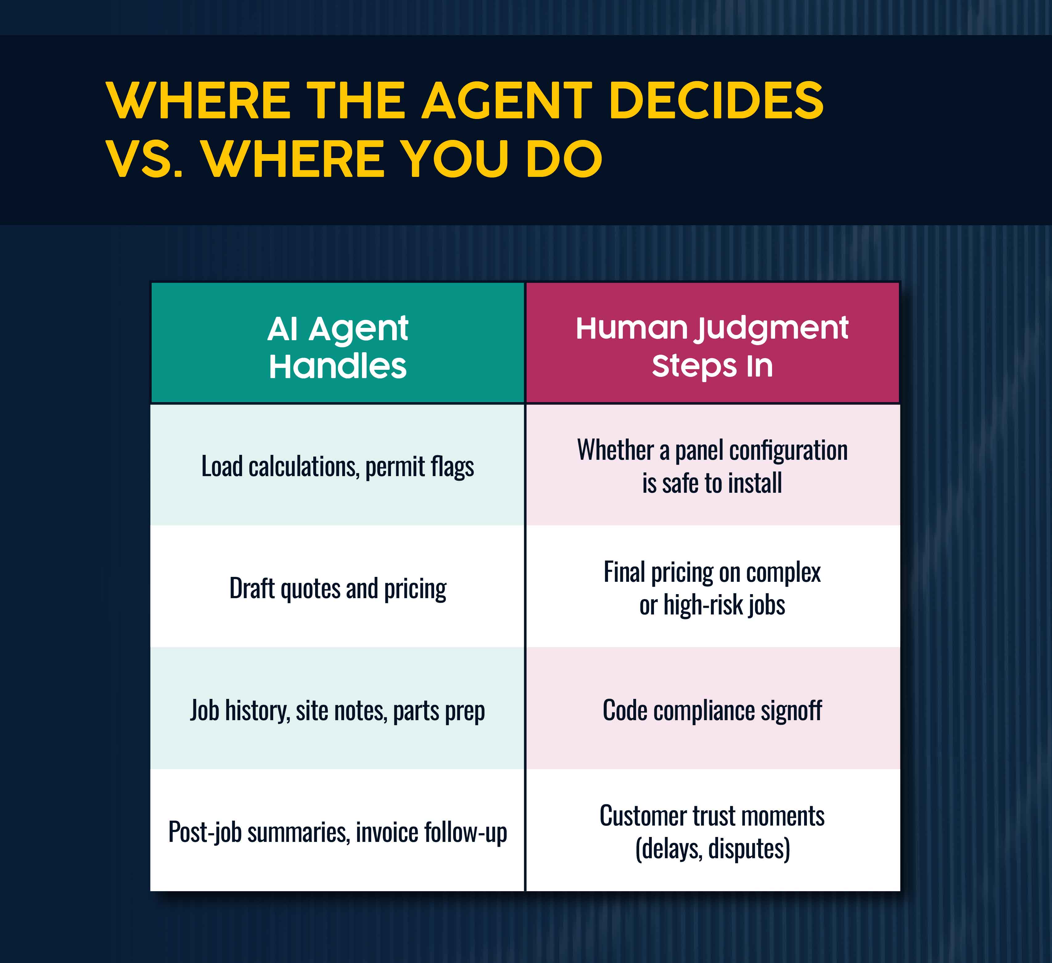 Where Electrical Business Owners Should Keep Human Control and what AI agents can handle for them