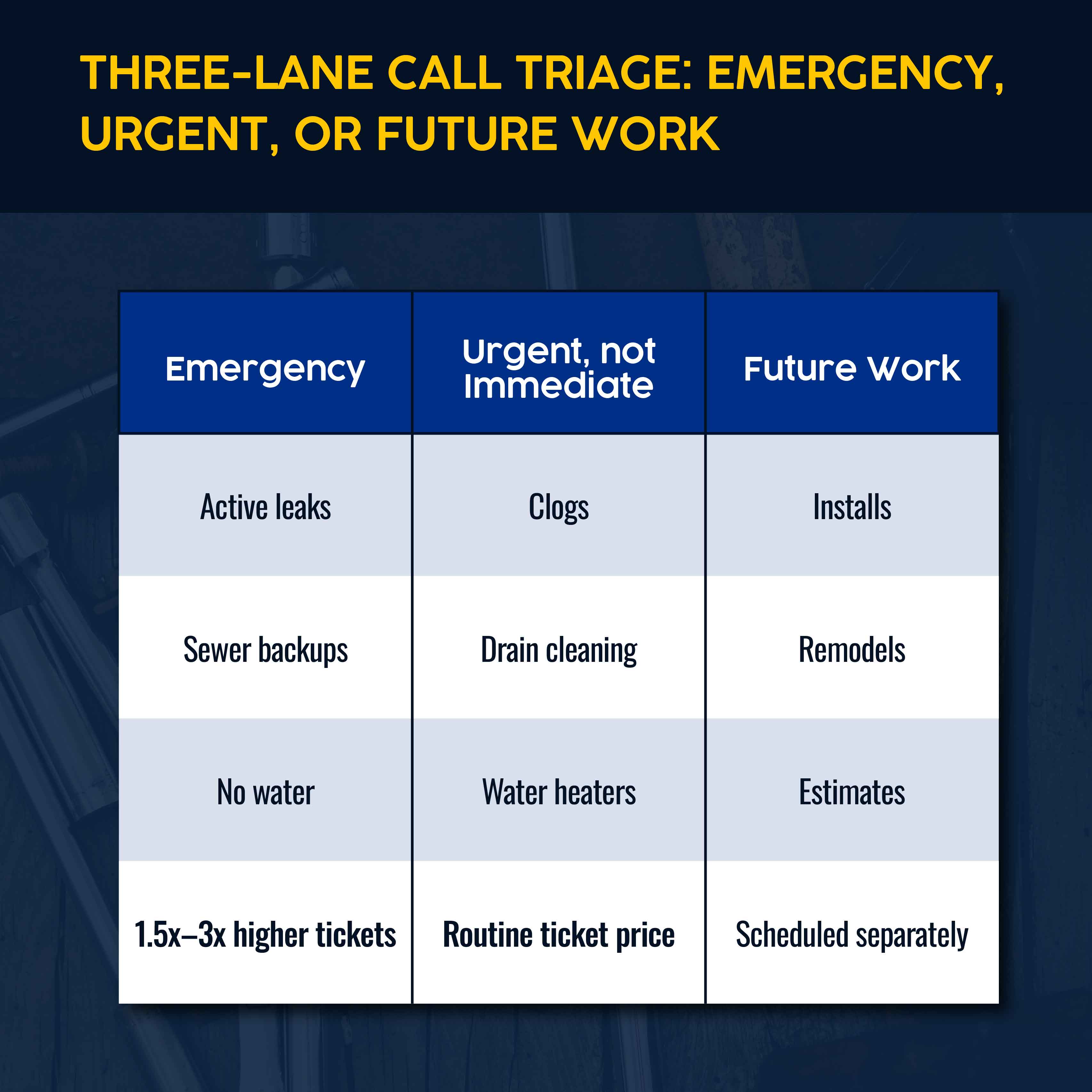 Agentic AI 3-lane call triage for plumbing companies