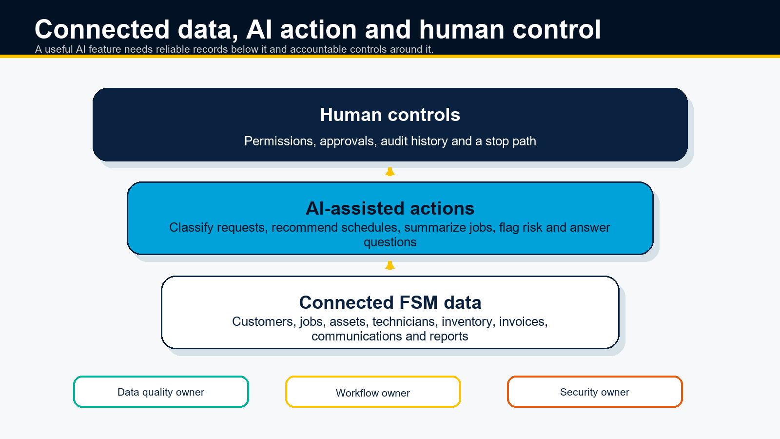 Connected field service data with AI permissions, approvals and audit trails