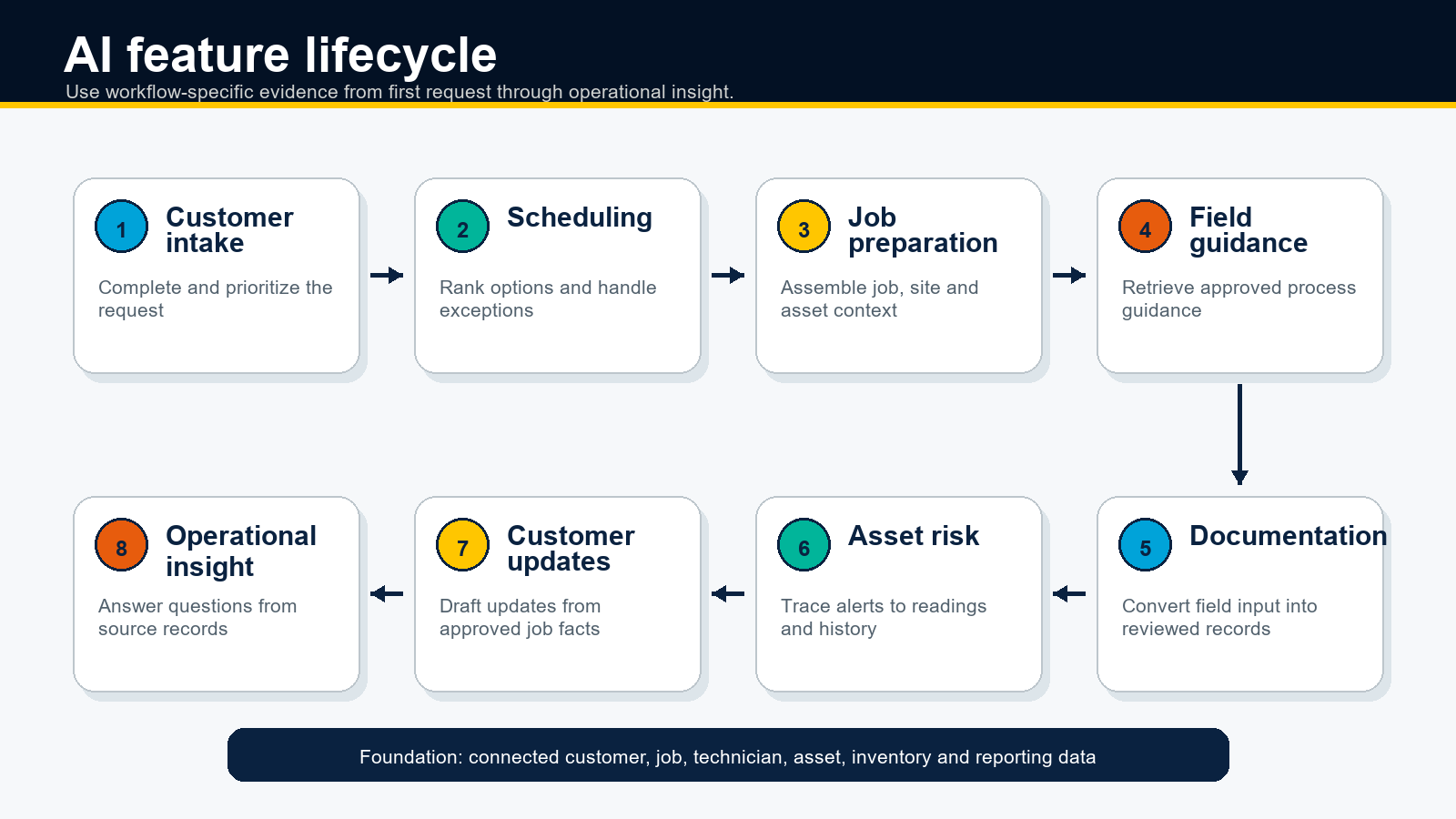 Eight AI field service features across the customer and job lifecycle