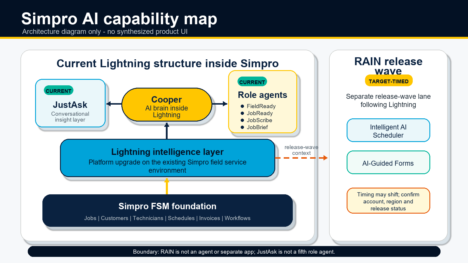 Simpro AI capabilities across JustAsk, role agents and RAIN