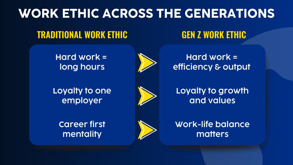 Informational graphic - Work Ethic Across the Generations