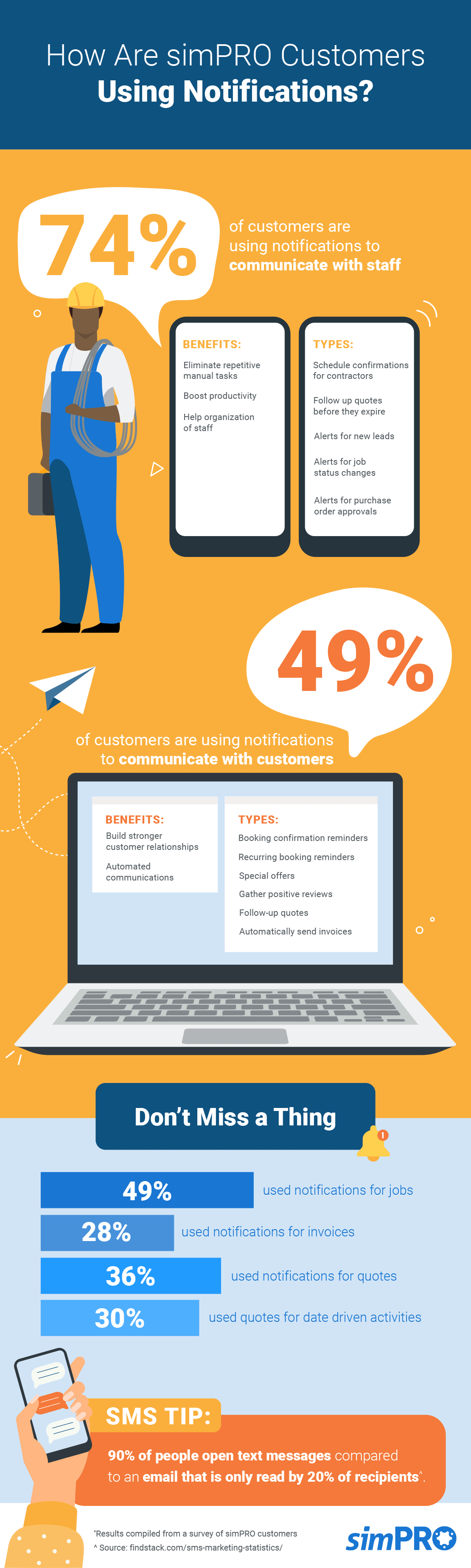Infographic showing how Simpro customers are using notifications.