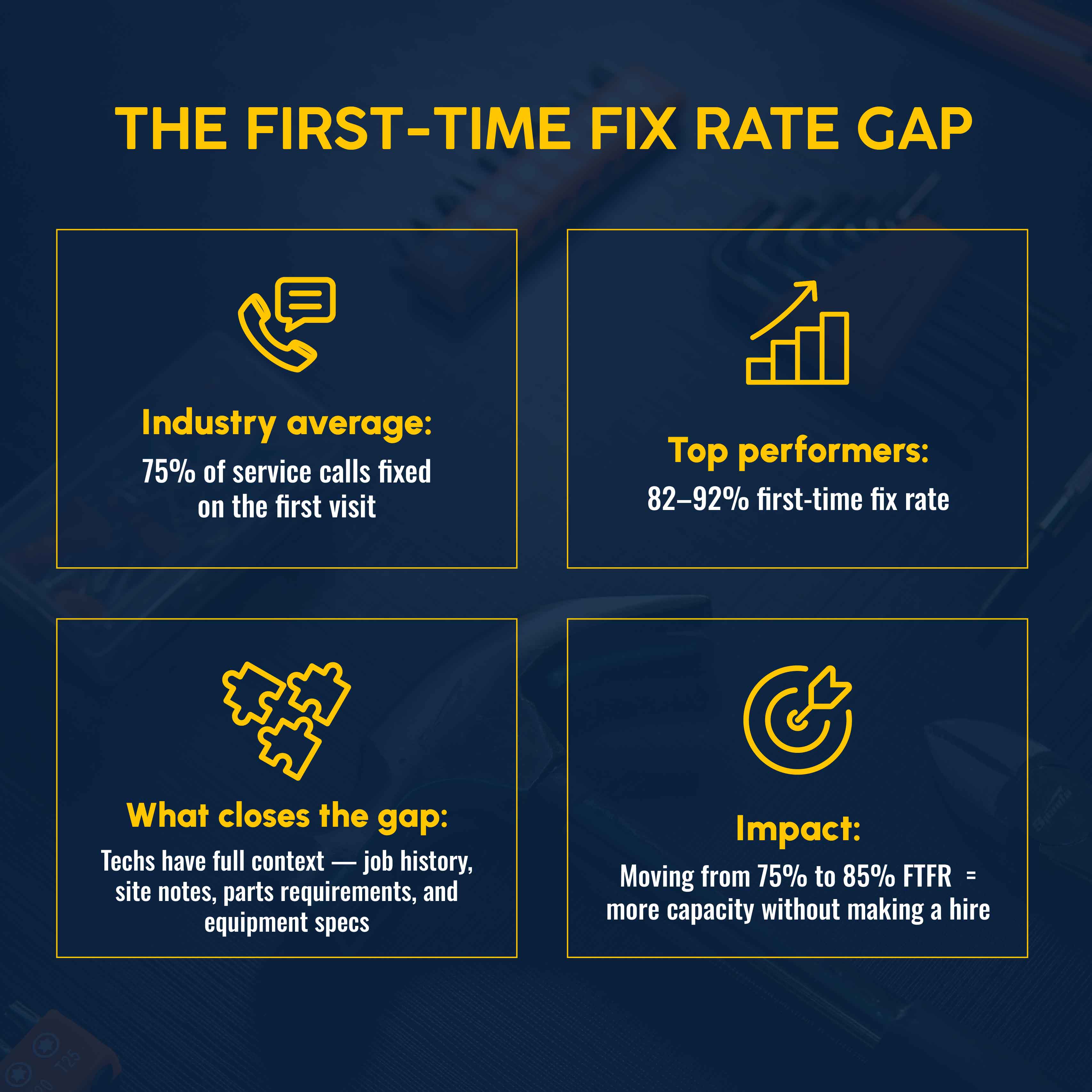 First Time fix rate gap for HVAC businesses