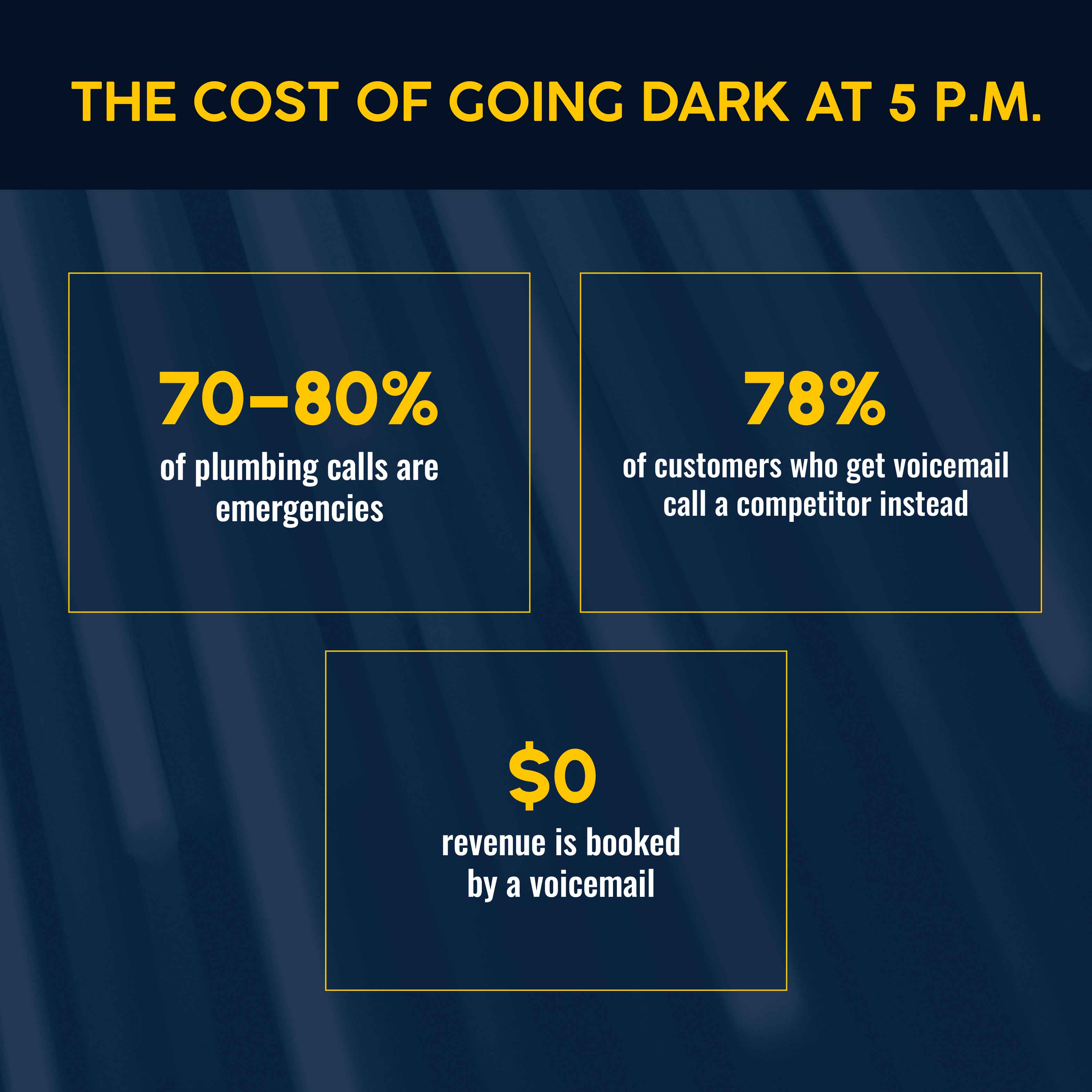 The cost of going dark as a plumbing business at 5pm