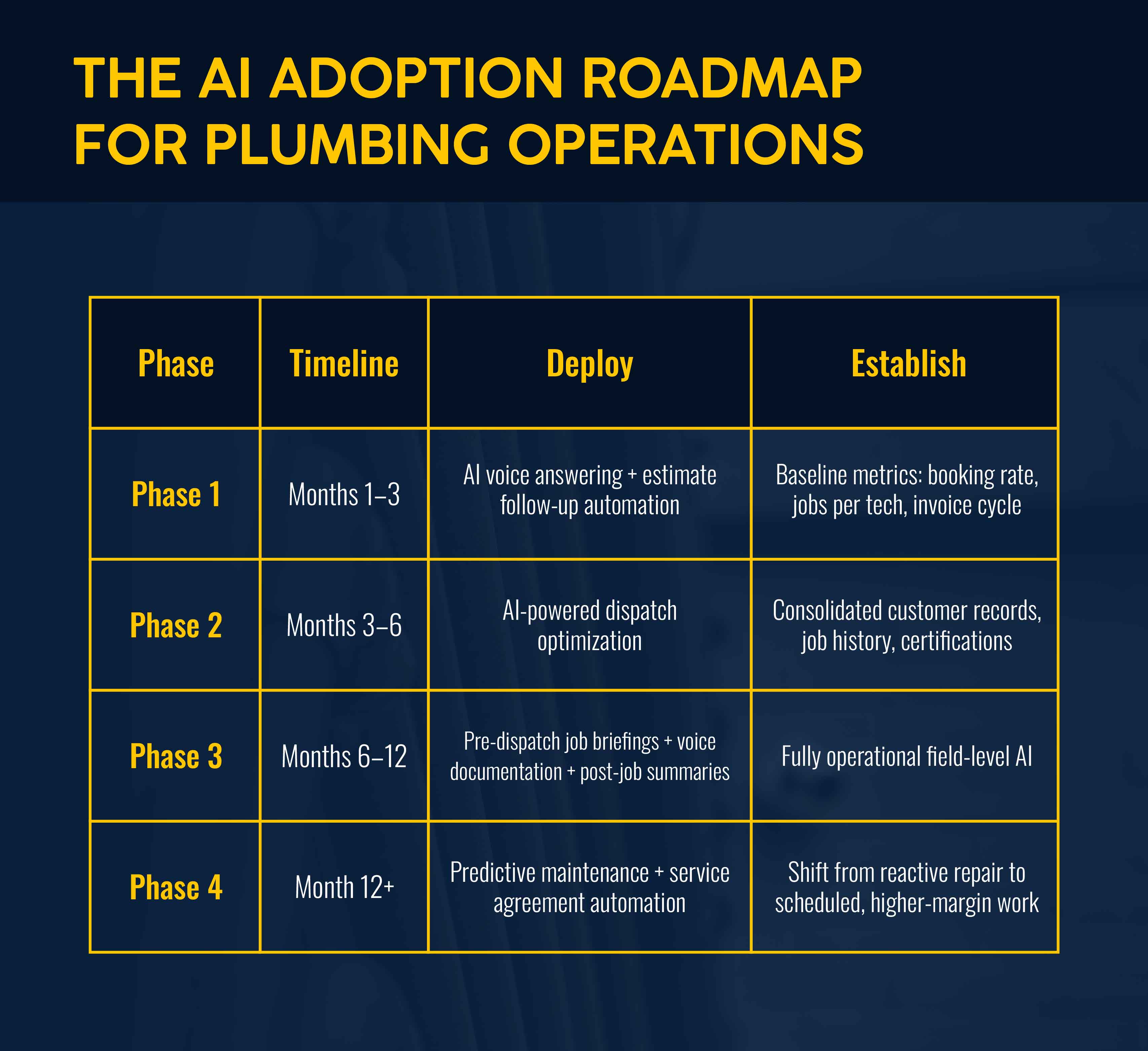 A Simple AI Adoption Roadmap for Plumbing Business Owners