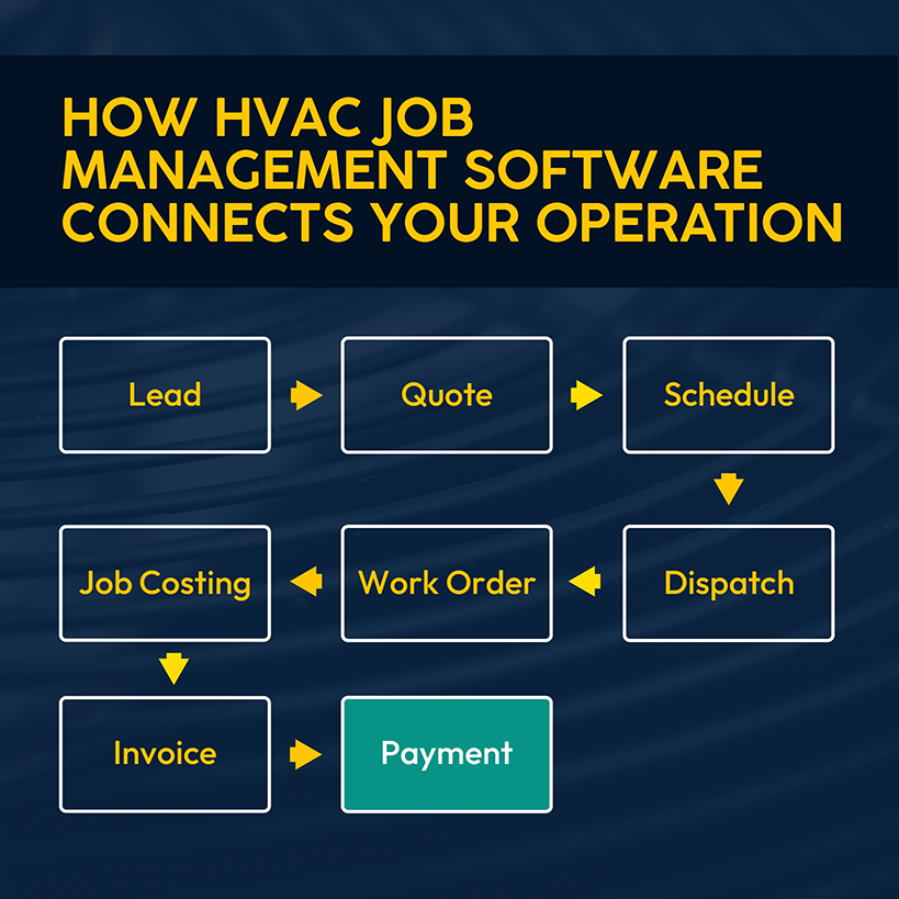 How HVAC Job Management Software Connects Your Operation