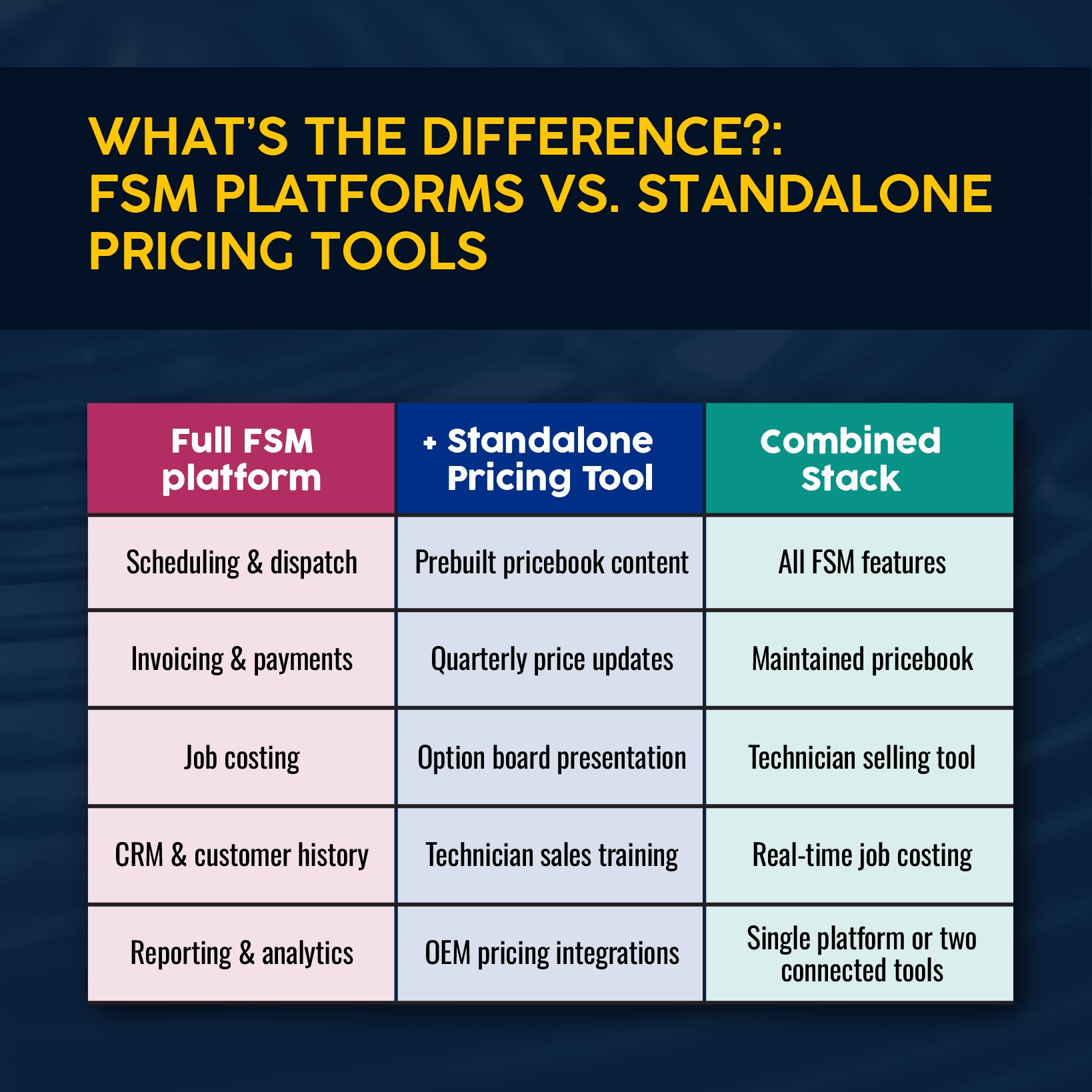 FSM platforms vs standalone pricing tools comparison table