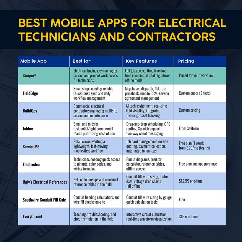 "At a glance" Mobile Apps for Electrical Contractors & Techs comparison table