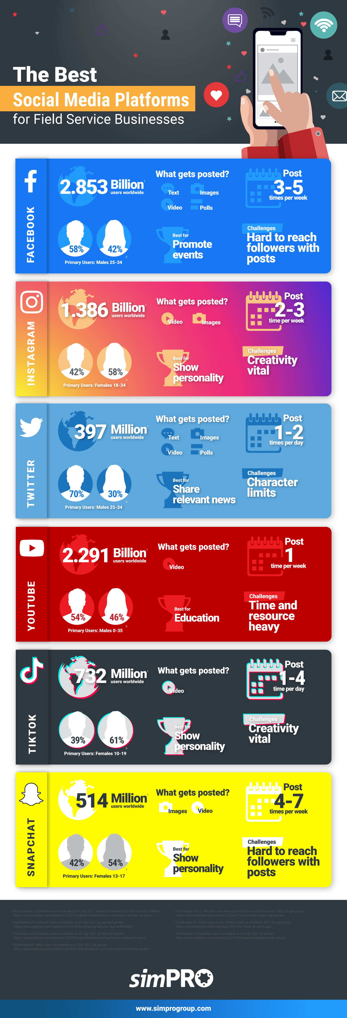 Simpro Infographic: How to choose the right social channel