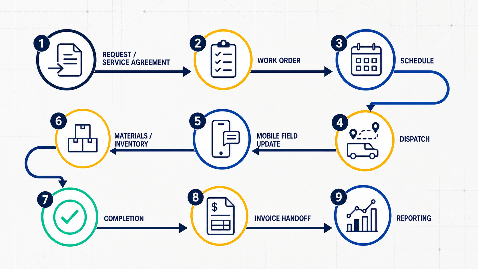 Request or service agreement to work order, schedule, dispatch, mobile field update, materials or inventory, completion, invoice handoff, and reporting. Clean Simpro-friendly visual, no unsupported metric claims