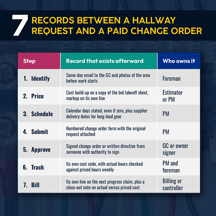 7 Records Between a Hallway Request and a Paid Change Order