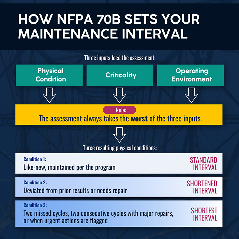 How NFPA 70B Sets Your Maintenance Interval