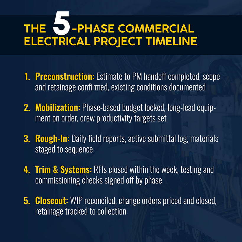 The 5-phase commercial electrical project timeline