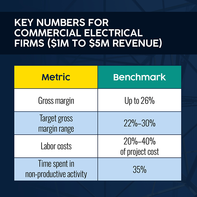Key numbers for commercial electrical firms from $1 million-$5 million in revenue