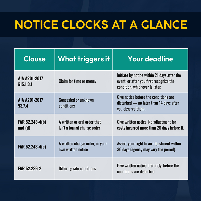 Notice Clocks at a Glance