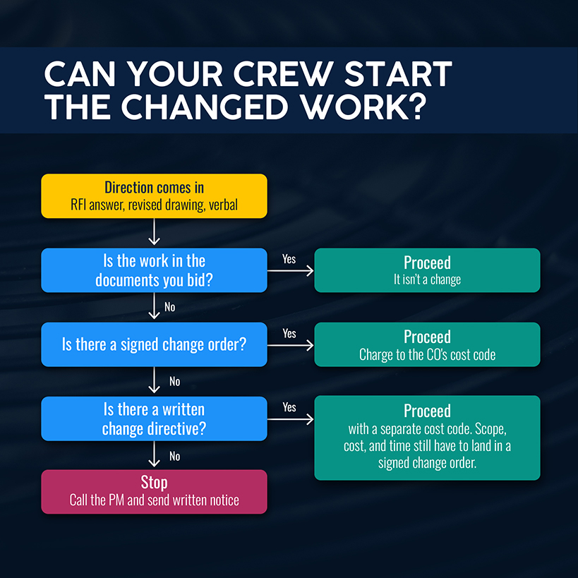 Can Your Crew Start the Changed Work?