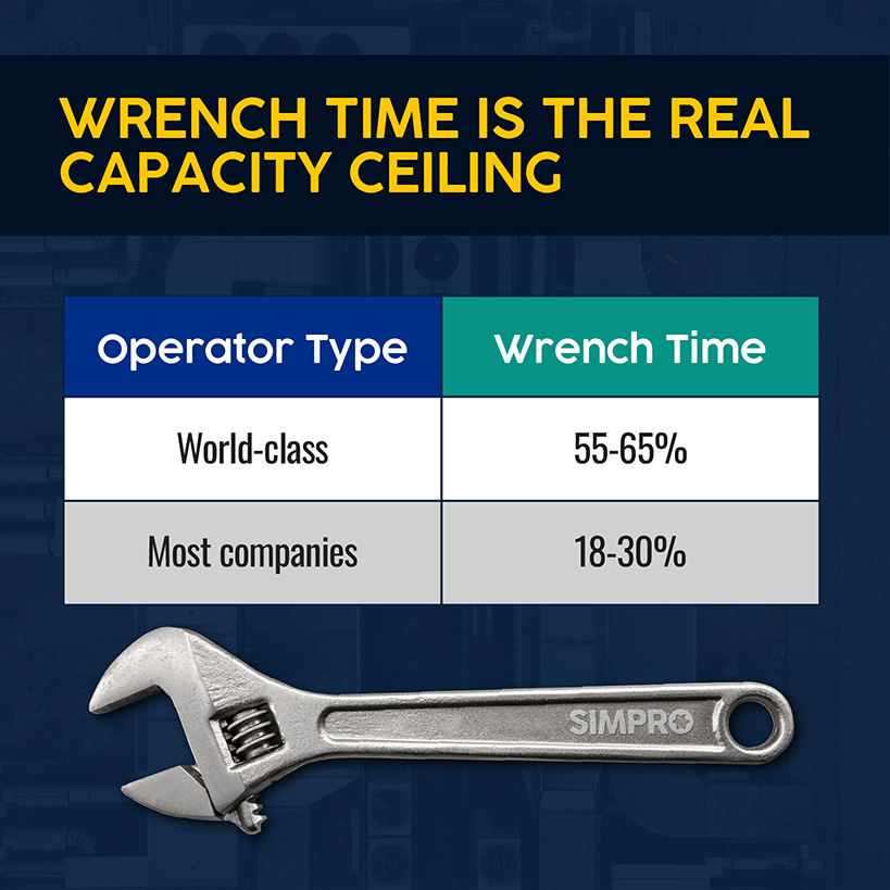 Wrench Time Is the Real Capacity Ceiling