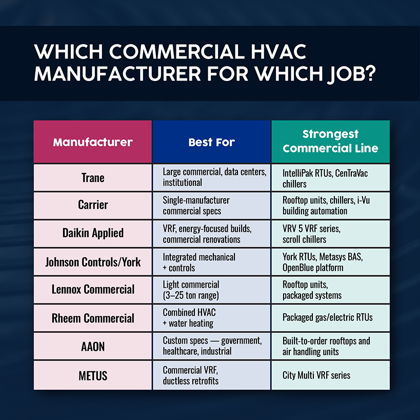 Top Commercial HVAC Manufacturers and suppliers for each job