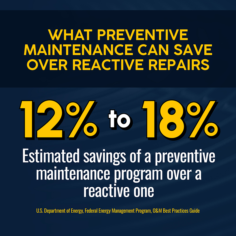 What Preventive Maintenance Can Save Over Reactive Repairs