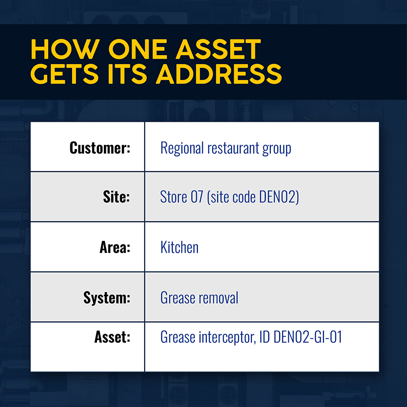How One Asset Gets Its Address