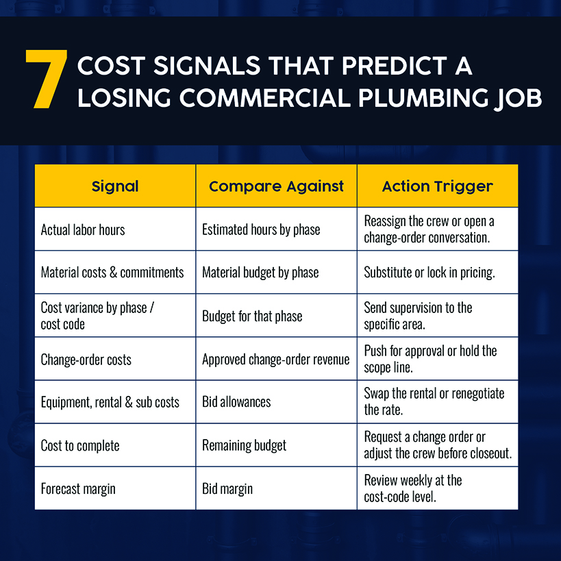 7 Cost Signals That Predict a Losing Commercial Plumbing Job