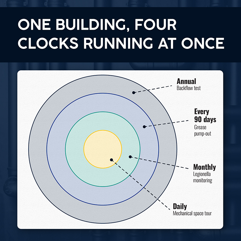 One Building, Four Clocks Running at Once