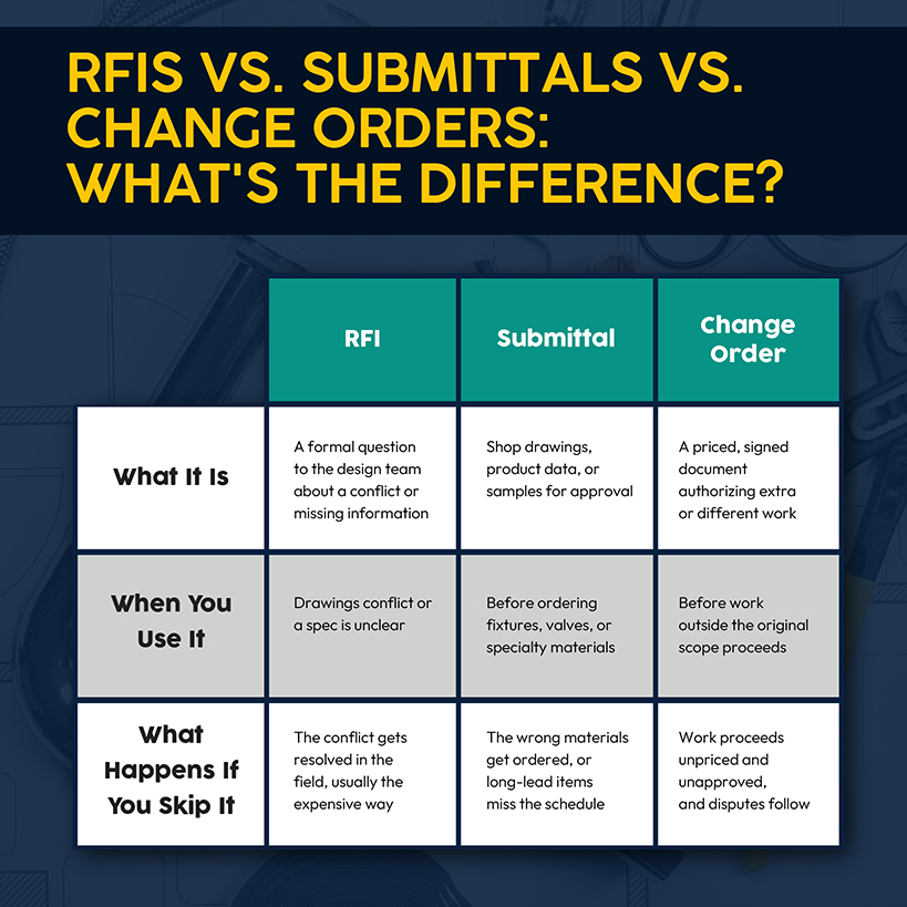 RFIs vs Submittals vs Change Orders in Commercial Plumbing