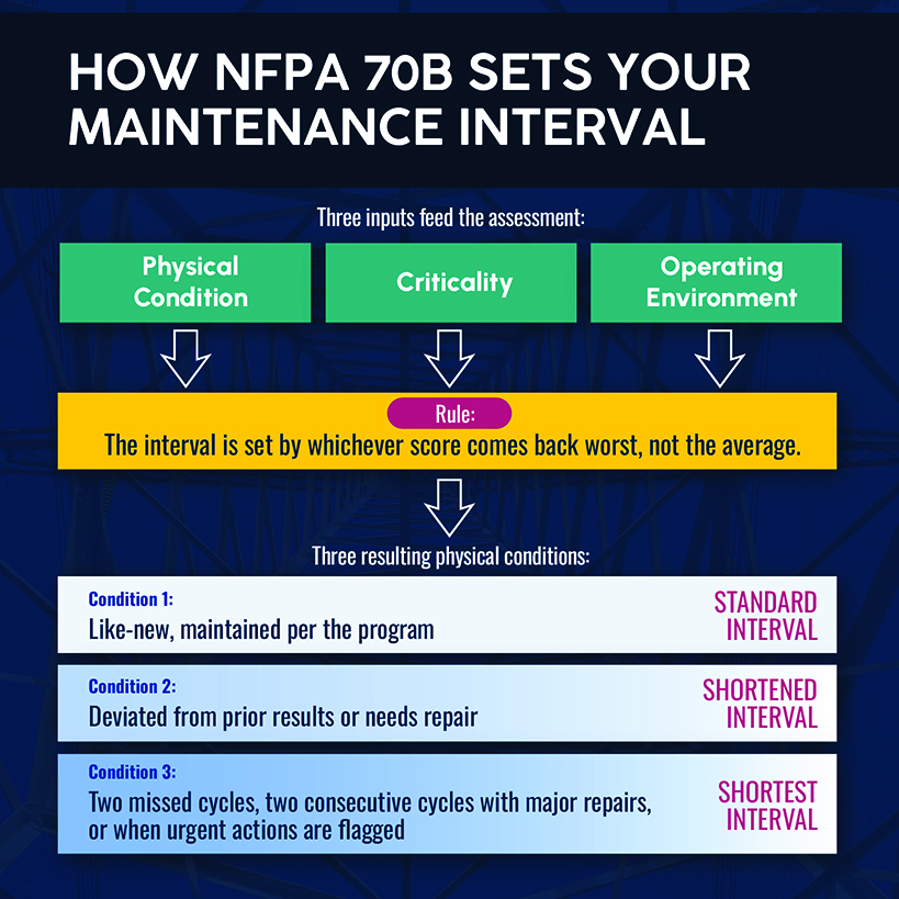 How NFPA 70B Sets Your Maintenance Interval