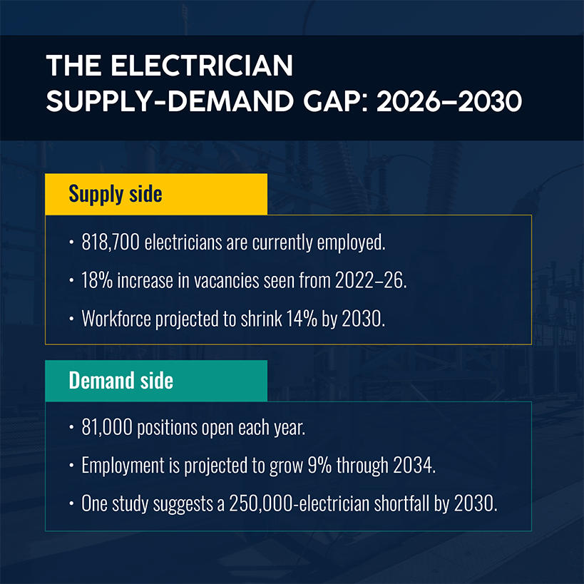 The Electrician Supply vs Demand Gap