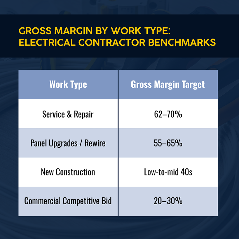 Electrical Contractor Gross Margins by Work Type