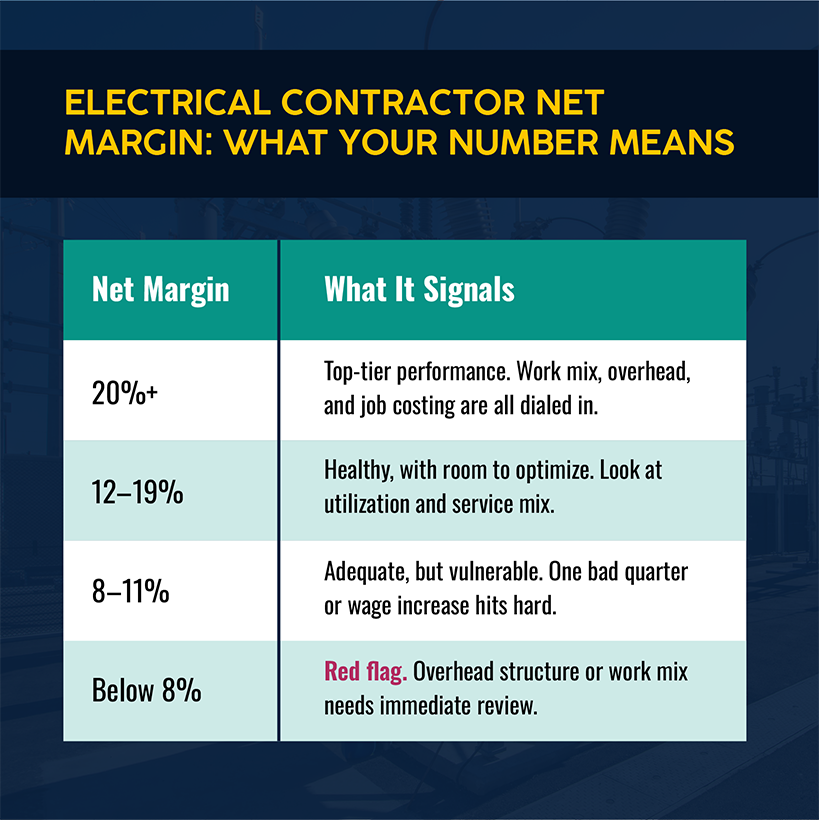 Electrical Contractor Net Margins