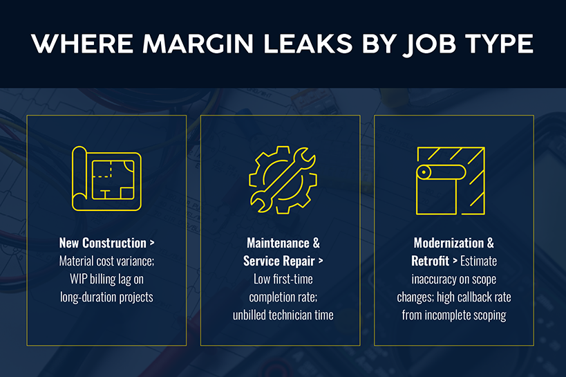 Where margin leaks by job type