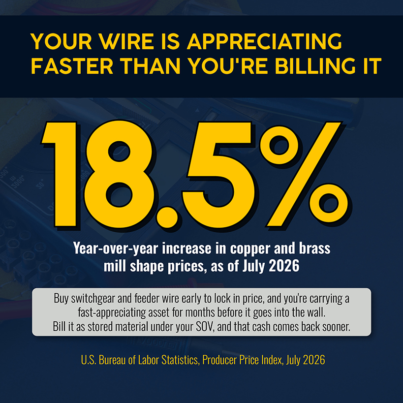 Your wire is appreciating faster than your billing for it on a commercial electrical job