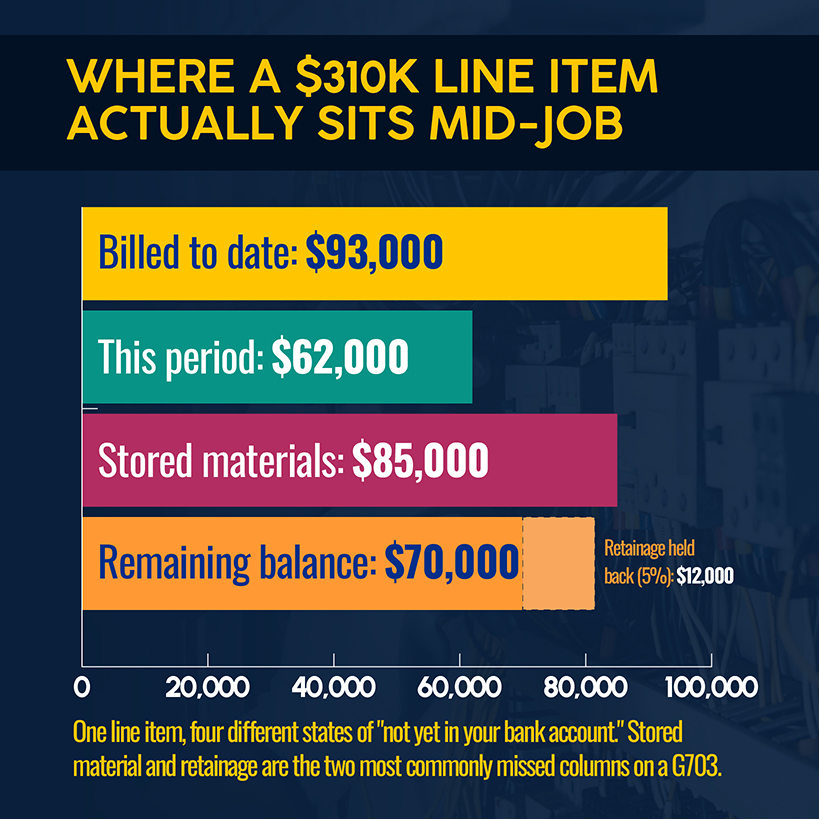 Where a $310,000 line item actually sits mid-job for a commercial electrical job