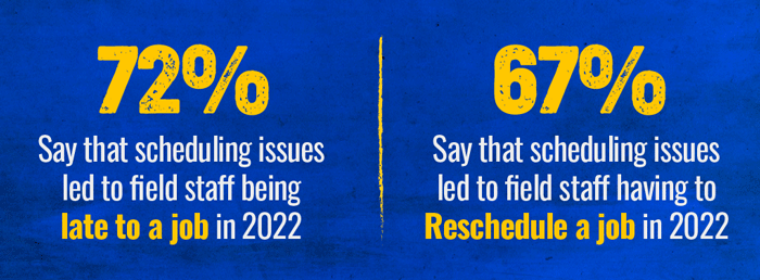 Field service industry statistic: 72% said scheduling issues led to field staff being late and 67% said scheduling issues let to filed staff having to reschedule a job.