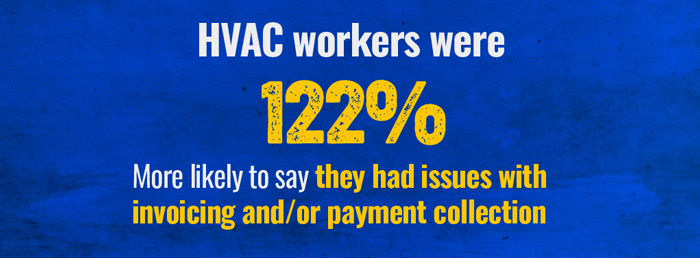 Field service industry statistic: HVAC workers were 122% more likely to say they had issues with invoicing or payment collection.