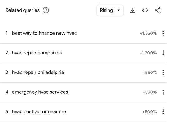 example Google Trends table showing rise in hvac-related queries