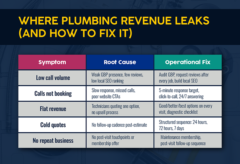 Where plumbing revenue leaks
