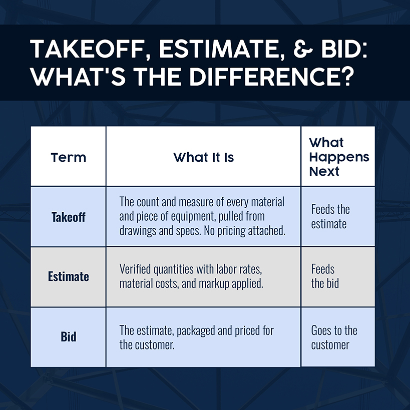 What's the difference between a takeoff an estimate and a bid in commercial HVAC work? (Table)