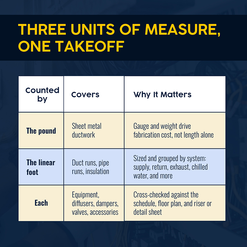 Three ways to measure commercial HVAC takeoffs