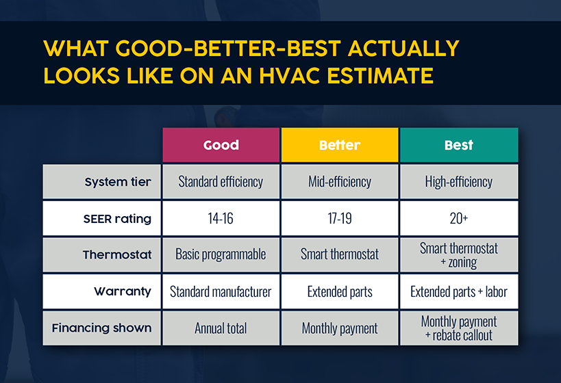 What "Good, Better, Best" Options Look Like on an HVAC Estimate