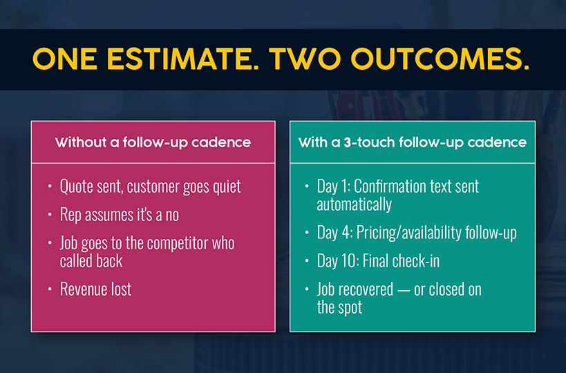 Outcomes with vs without a follow up cadence