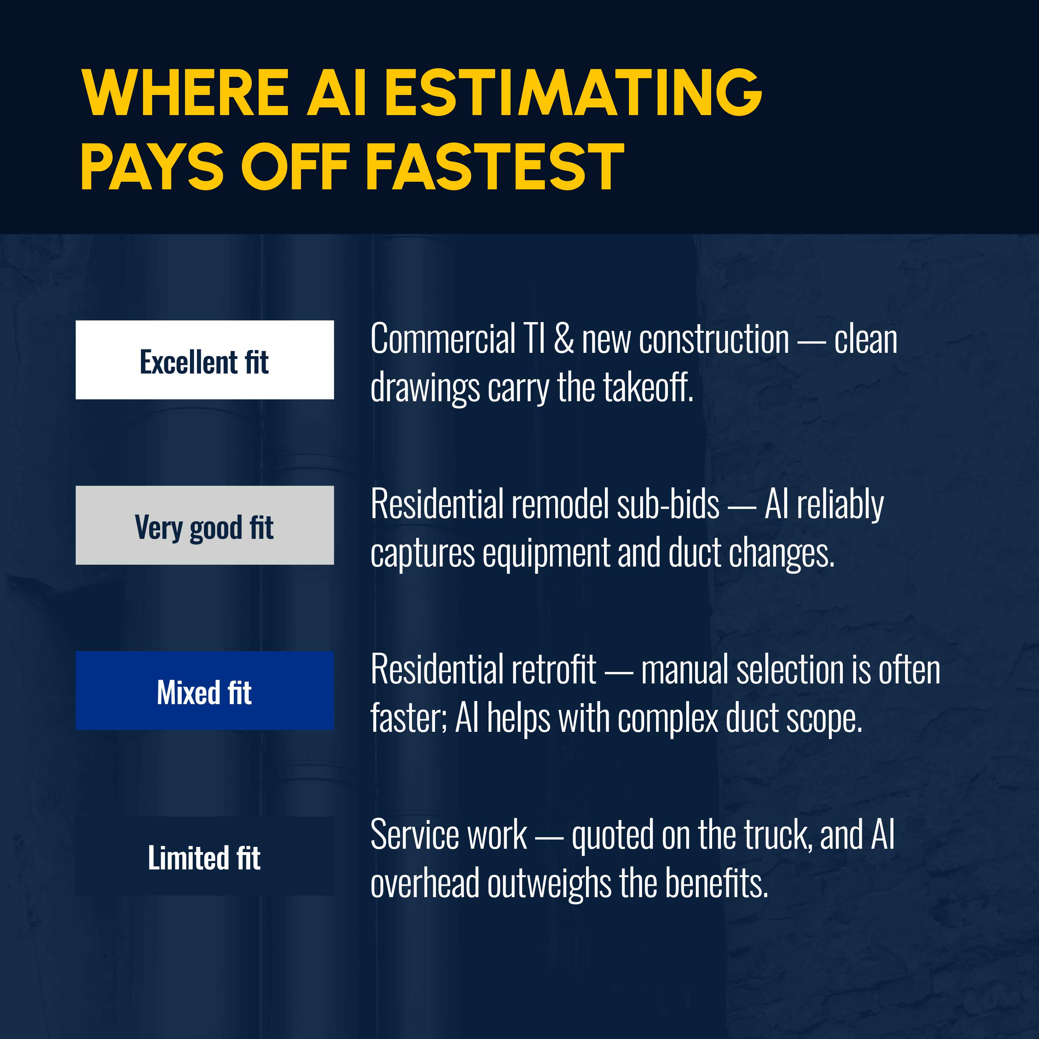 Where AI Estimating Pays Off Fastest for HVAC Companies