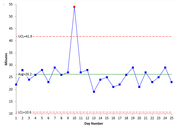 Example of a control chart