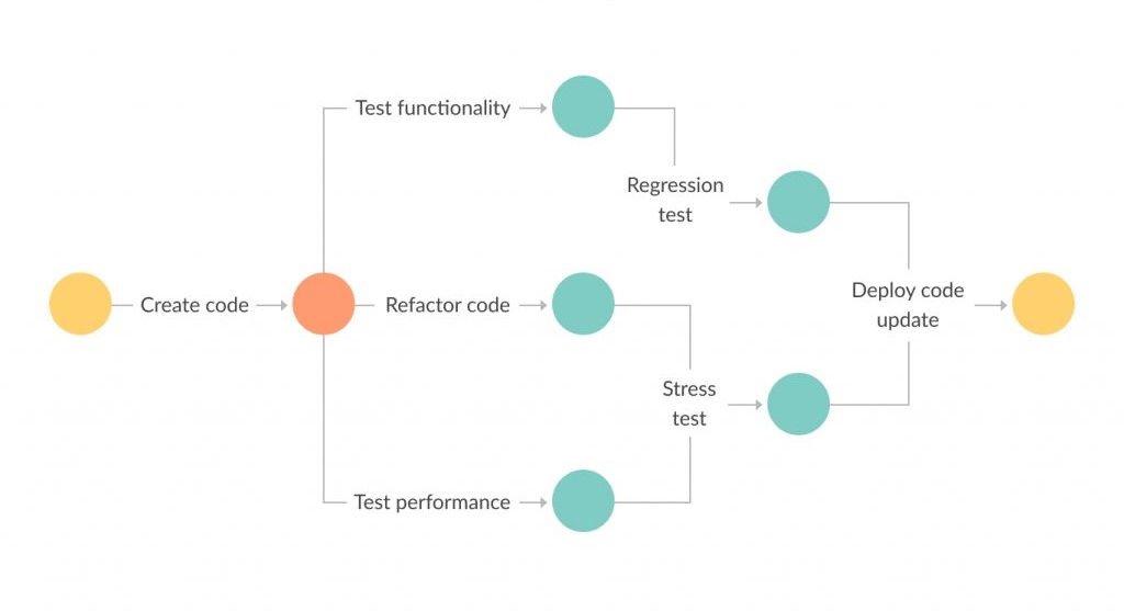 Example of a PERT chart